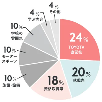 トヨタ東自大を選んだ決め手