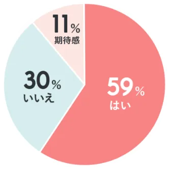 入学前、授業への不安はありましたか?