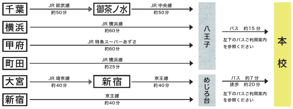 主な出発地からの行き方