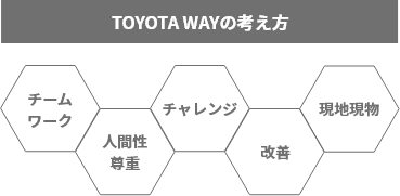 TOYOTA WAYの考え方